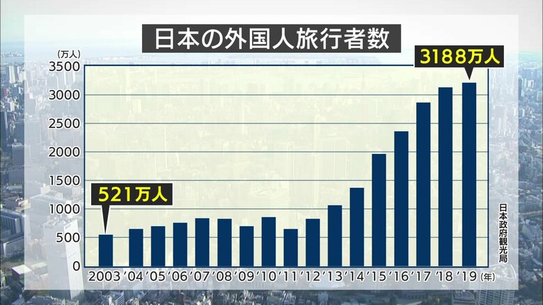 日本の外国人旅行者数