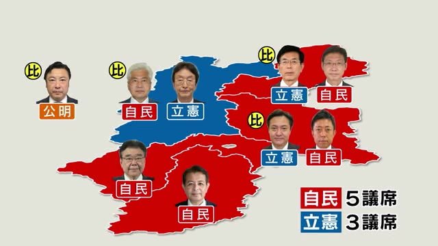 長野県内小選挙区　自民4　立民1　県民の受け止めは…「意外」「予想通り」「変わらない」