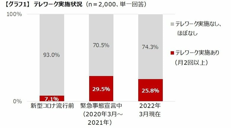 4社合同調査レポート 初の緊急事態宣言発令から2年 働き方