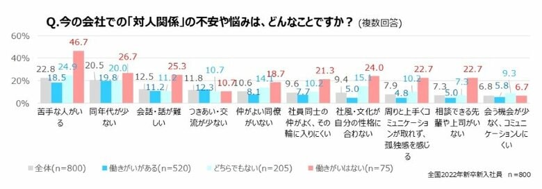 今の会社での「対人関係」の不安や悩みは、どんなことですか？（提供：マイナビ転職）