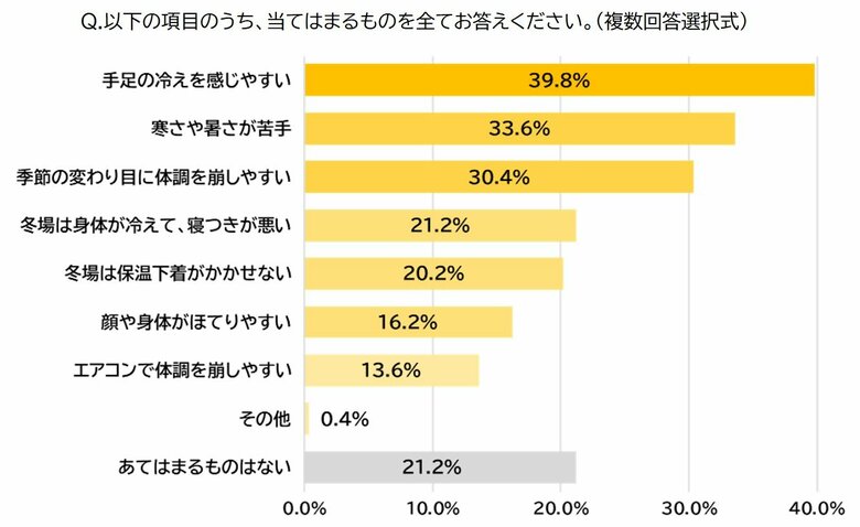 「手足の冷え」などに当てはまる人は要注意（提供：クラシエ）