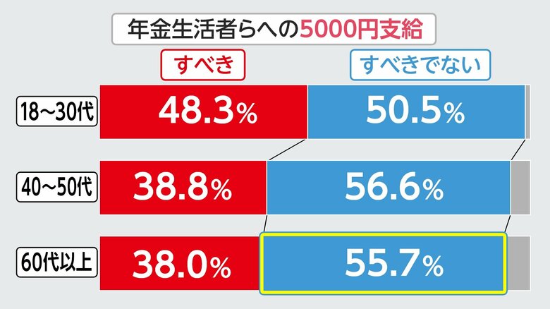 年代別：年金生活者らに5000円給付すべきか？