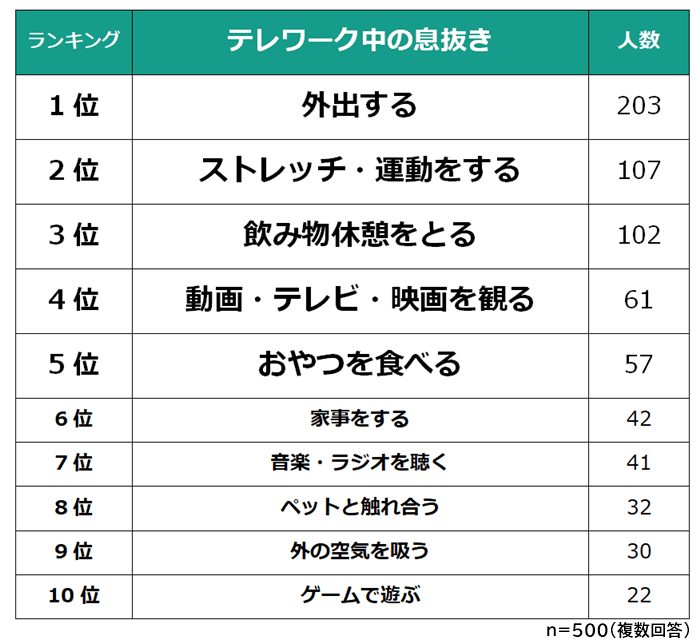 【テレワーク中の息抜きランキング】男女500人アンケート調査