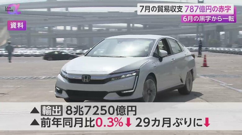アメリカ向けの輸出額が過去最高となった一方で、中国向けの輸出が自動車を中心に8カ月連続で減少した