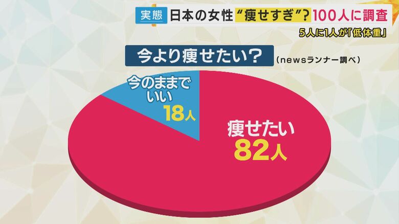 100人中82人が『痩せたい』と回答