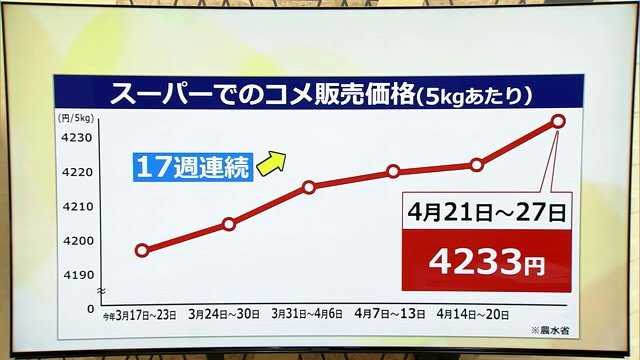スーパーでのコメ販売価格