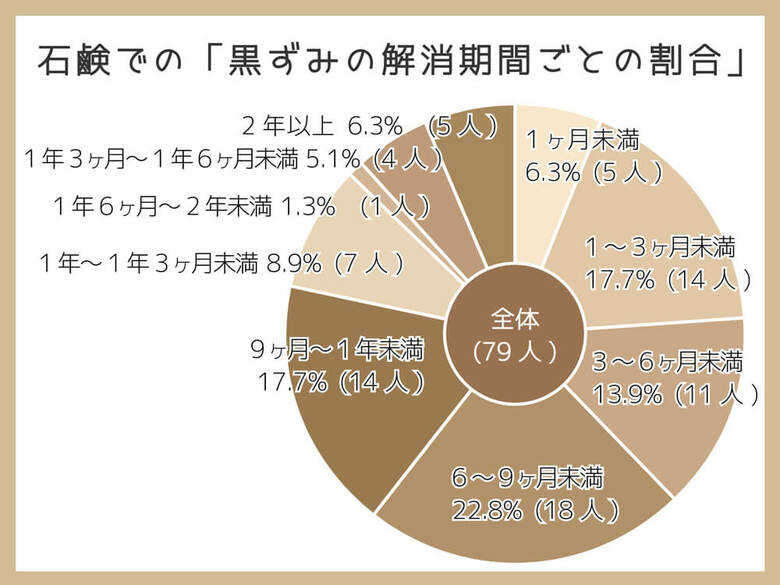 石鹸でのデリケートゾーンの黒ずみケアは1年続ければ「51.3%の人が解消を実感」【女性121人に調査】