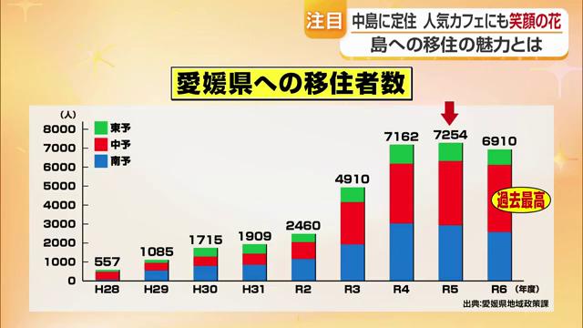 中予は移住者が過去最高に