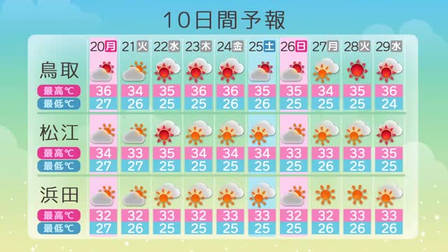 熱中症の疑いで鳥取県中部で60代男性が死亡…鳥取で最高気温35度以上の日が続く予想（鳥取）