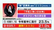 増加傾向のコロナ変異株・通称「エリス」　オミクロン株の新たな派生型…専門家に聞いた“主な症状と感染力”
