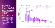 アクセンチュア最新調査――次世代サプライチェーンを持つ企業は23%高い収益性を実現