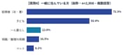 【賃貸か、購入か】家を買った・買うと決めたきっかけ、1位は結婚でも出産でもなく「家賃がもったいない」26.4%