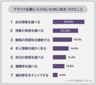 【ブラック企業に入らないために気をつけたことランキング】社会人500人アンケート調査