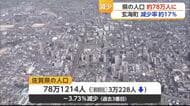 佐賀県の人口78万人に…5年で3万人減　減少率は過去3番目の大きさ【佐賀県】
