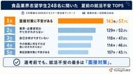 食品業界志望学生248名に聞いた、夏前の就活不安　最多は『面接対策』、業界・企業研究や自己分析にも不安