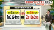 【解説】告示直後に都議選関連の動画再生回数が急増!回数トップは石丸氏率いる再生の道…一方で再生数稼ぎが目的の“切り抜き動画”には誤情報リスクも