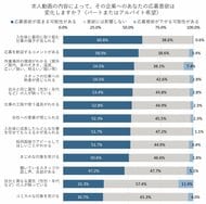 パート・アルバイトの求人動画で仕事の様子が見られると、「応募意欲が高まる可能性あり」60.8％。7割以上が応募検討中の企業の求人動画をみたいと回答