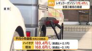 【ガソリン／山形】レギュラー178.4円（前週比±0円）　沖縄・長崎に次いで全国3番目の高値