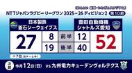 日本製鉄釜石シーウェイブス4連敗　豊田自動織機シャトルズ愛知に27対52で敗れる　岩手県
