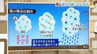 「雨は雲から降ってくるの？」子どもの疑問を石黒菖気象予報士が解説！「雨を降らせる雲は2種類だけ」