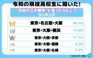 高校生が選ぶ日本三大都市！東京・名古屋・大阪に横浜・京都・福岡・札幌が割り込む結果に！？