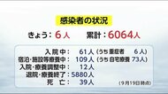 新型コロナ 宮崎県内の新規感染者は6人 56日ぶりに一桁