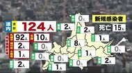 北海道 124人感染 15人死亡 減少傾向続くも… コロナ専用病床は9割埋まる 学校での感染続く