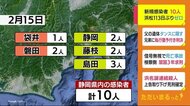 静岡・新型コロナ 新規感染者は10人 接待を伴う飲食店クラスター拡大