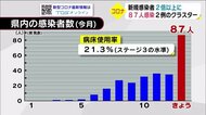 新規感染者「2倍以上に」87人 感染 クラスターも 大分