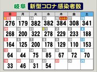 老人ホームで発生のクラスター23人に拡大…新型コロナ 岐阜で新規感染者54人 病床使用率28.4%