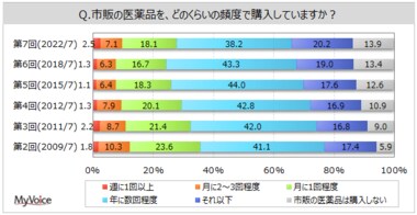 【医薬品の購入に関する調査】市販薬を月1回以上購入する人は3割弱、2018年調査よりやや増加。購入場所の選択ポイントは「欲しいときにすぐ購入できる」が購入者の5割強