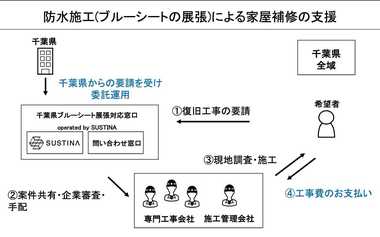 ブルーシート張り、車両貸し出し、外国人支援も・・・多彩な企業が“独自の強み”で被災地支援