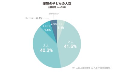 いまどきのママに実態を調査:ママリサ~いまどきママリサーチ~「ひとりっ子ママ・複数子ママ」調査