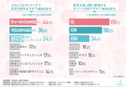 【和紅茶に関する調査】和紅茶を飲んでみたい方の割合が明らかに!紅茶好きが興味をひかれる和紅茶の特徴とは?
