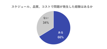 ITプロジェクトの失敗要因、開発よりも前の工程に集中ー鍵を握るのは要件定義での対話力