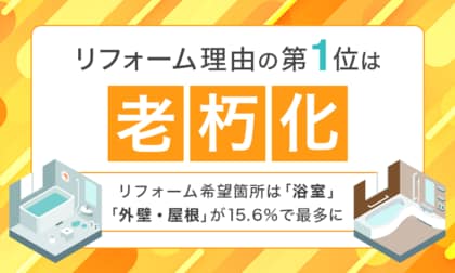 リフォーム理由の第1位は「老朽化」。リフォーム希望箇所は「浴室」「外壁・屋根」が15.6％で最多に