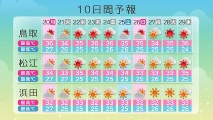 熱中症の疑いで鳥取県中部で60代男性が死亡…鳥取で最高気温35度以上の日が続く予想（鳥取）