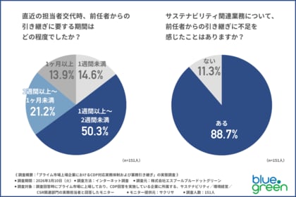 【新年度早々、サステナ担当者が悲鳴！？】プライム上場企業の約9割が前任者の引き継ぎ不足を実感