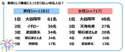 ジブラルタ生命調べ 教師として職場に入ってきてほしい有名人 男性回答・女性回答ともに1位「大谷翔平さん」