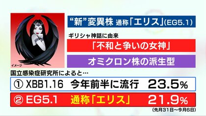 増加傾向のコロナ変異株・通称「エリス」　オミクロン株の新たな派生型…専門家に聞いた“主な症状と感染力”