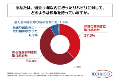 過去1年以内にリハビリを受けた高齢者の約9割が、そのリハビリに対して前向きに取り組めたと感じている！株式会社テクリコが「高齢者のリハビリの継続に関する実態調査」を実施！