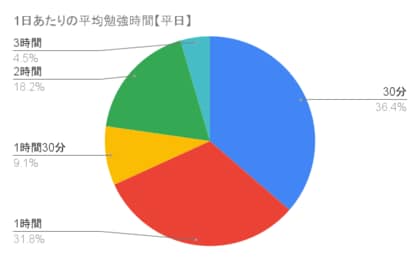 ケアマネジャー(介護支援専門員)試験の勉強時間に関するアンケート結果「合格者の勉強時間は平日1時間以下が68.2%、休日3時間以下が72.6%」
