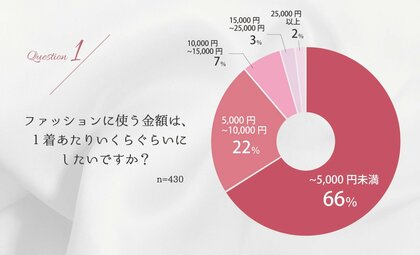 【一着あたりの予算は5000円未満が6割超!】50代以上女性がファッションに求めることは「低予算で綺麗にみせてくれること」