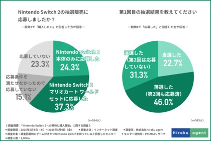 【“あの名作”が復活してほしい!】ゲーム好き1,008人が選んだNintendo Switch 2と一緒に欲しいソフトランキング1位はやっぱりコレ!