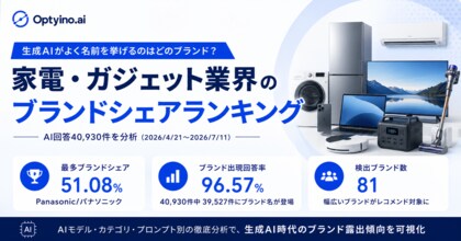 生成AIが最も多く紹介する家電・ガジェットブランドは？Optyino.aiがAI回答40,930件を分析、パナソニックは51.08%で首位