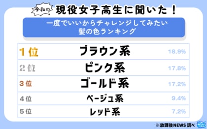 令和の女子高生に聞いた!一度でいいからチャレンジしてみたい髪の色ランキング!その一部を大公開