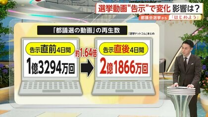 【解説】告示直後に都議選関連の動画再生回数が急増！回数トップは石丸氏率いる再生の道…一方で再生数稼ぎが目的の“切り抜き動画”には誤情報リスクも