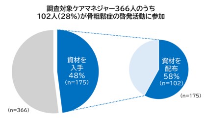 全国のケアマネジャーを介した新たな骨粗鬆症疾患啓発活動で、未治療患者の受診・治療を後押し
