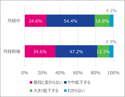 オルガノン株式会社、「国際女性デー」に向けて「製造・物流など出社を要する現場等で働く女性の月経に関する調査」を発表