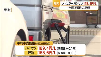 【ガソリン／山形】レギュラー178.4円（前週比±0円）　沖縄・長崎に次いで全国3番目の高値